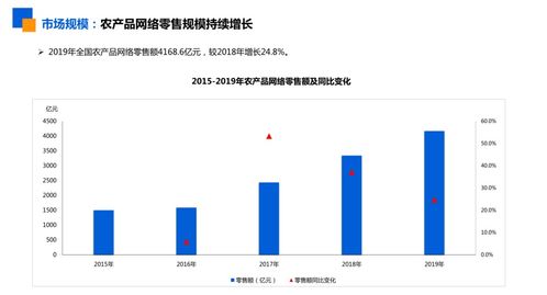 4168.6億全國農(nóng)產(chǎn)品網(wǎng)絡(luò)零售額背后的熱門品類與未來機遇